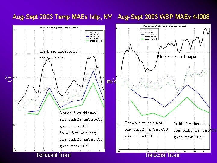 Aug-Sept 2003 Temp MAEs Islip, NY Aug-Sept 2003 WSP MAEs 44008 Black: raw model