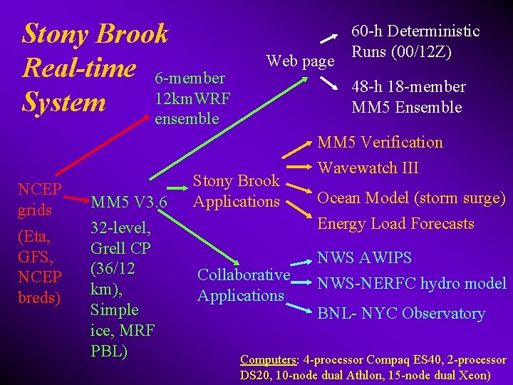 Stony Brook Real-time 6 -member 12 km. WRF System ensemble NCEP grids (Eta, GFS,