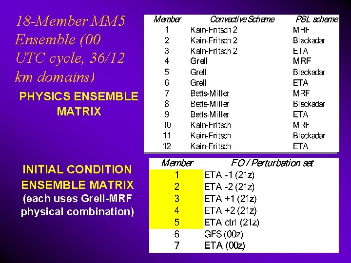 18 -Member MM 5 Ensemble (00 UTC cycle, 36/12 km domains) PHYSICS ENSEMBLE MATRIX