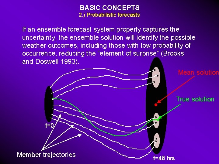 BASIC CONCEPTS 2. ) Probabilistic forecasts If an ensemble forecast system properly captures the