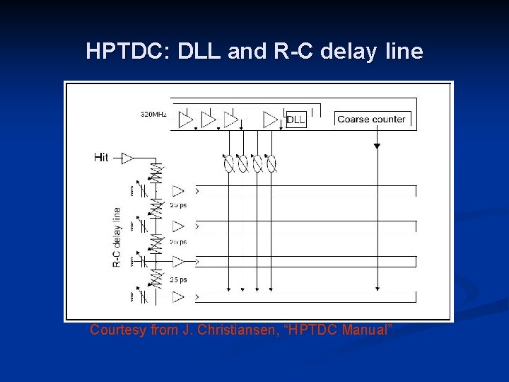 HPTDC: DLL and R-C delay line Courtesy from J. Christiansen, “HPTDC Manual” 