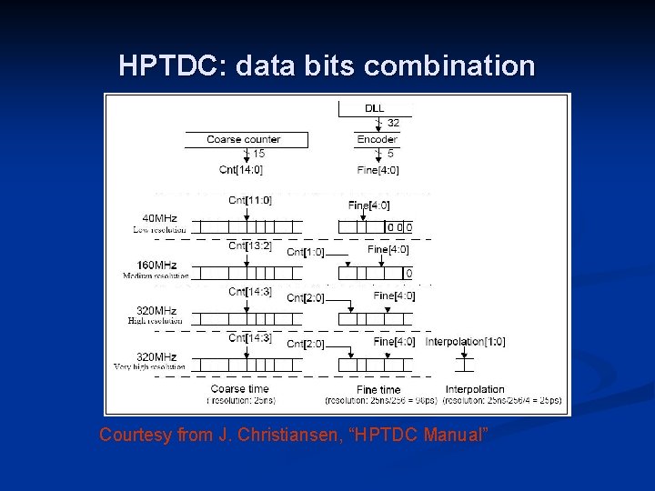 HPTDC: data bits combination Courtesy from J. Christiansen, “HPTDC Manual” 