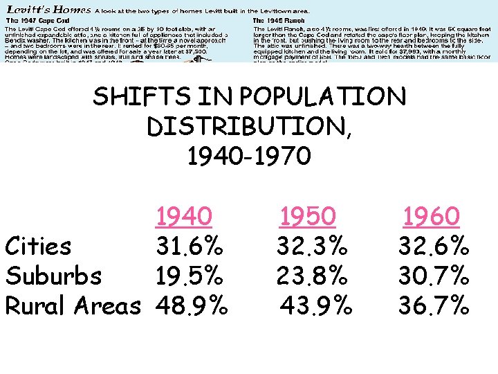 The desire for homes in the suburbs led to massive communities like Levittown in