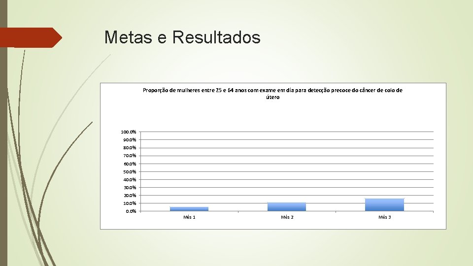 Metas e Resultados Proporção de mulheres entre 25 e 64 anos com exame em