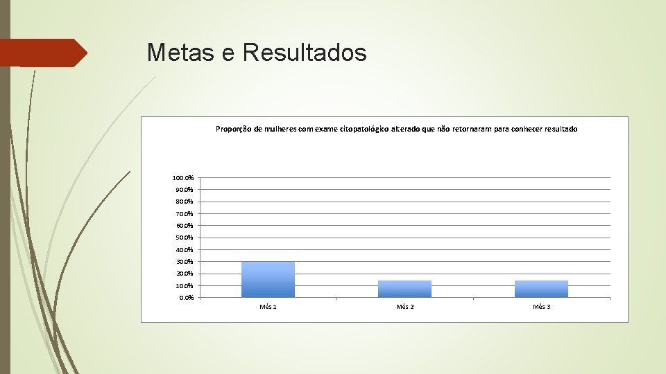 Metas e Resultados Proporção de mulheres com exame citopatológico alterado que não retornaram para