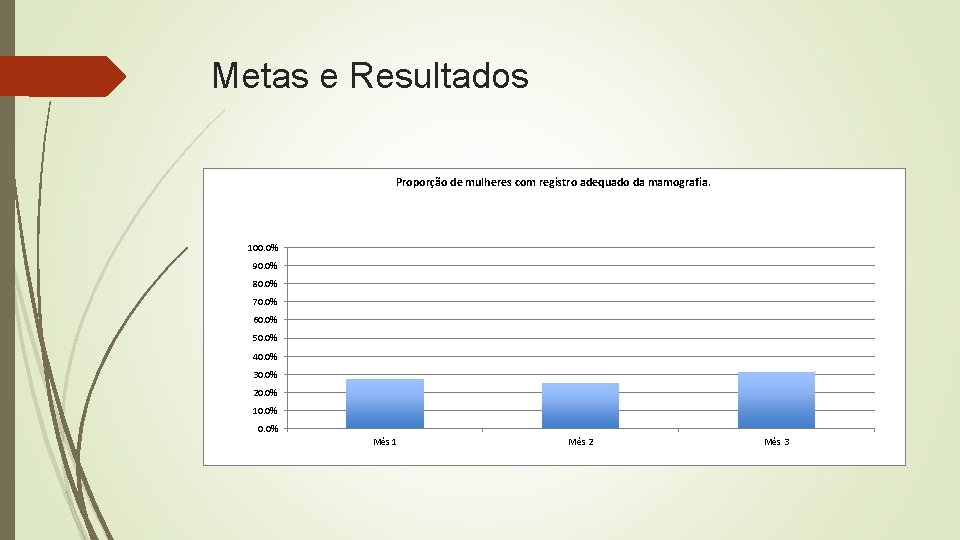 Metas e Resultados Proporção de mulheres com registro adequado da mamografia. 100. 0% 90.