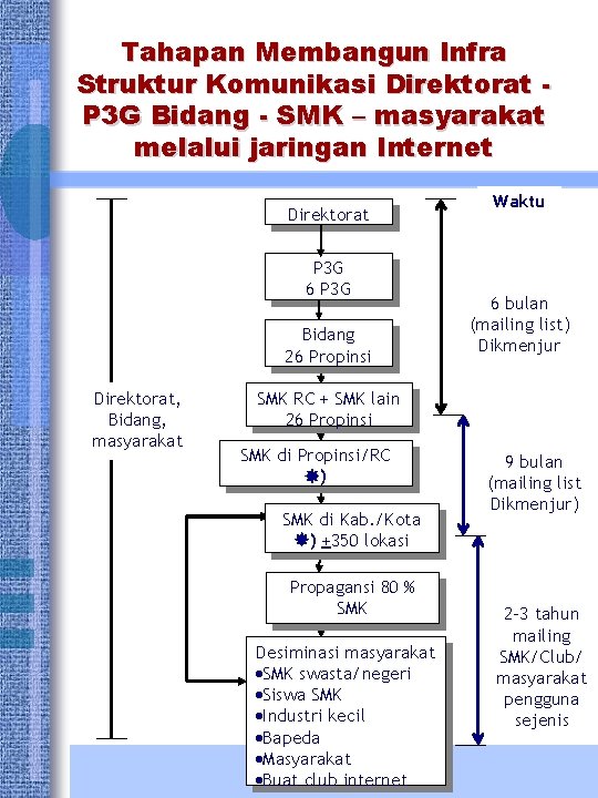 Tahapan Membangun Infra Struktur Komunikasi Direktorat P 3 G Bidang - SMK – masyarakat