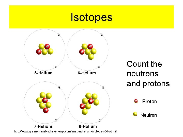 Isotopes Count the neutrons and protons Proton Neutron http: //www. green-planet-solar-energy. com/images/helium-isotopes-5 -to-8. gif