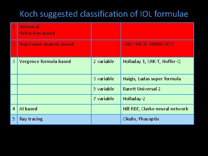 Koch suggested classification of IOL formulae 1 Historical Refraction based 2 Regression analysis based