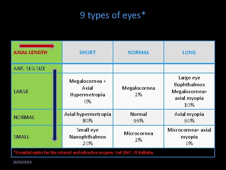 9 types of eyes* AXIAL LENGTH SHORT NORMAL LONG Megalocornea + Axial Hypermetropia 0%