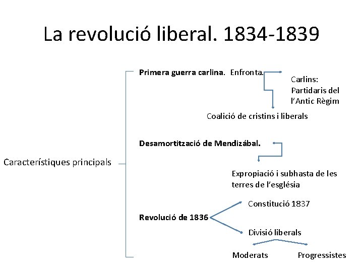 La revolució liberal. 1834 -1839 Primera guerra carlina. Enfronta. Carlins: Partidaris del l’Antic Règim