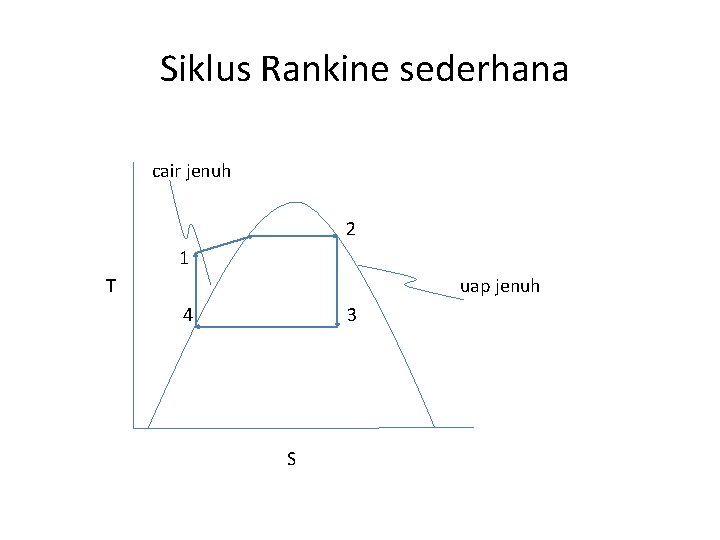  Siklus Rankine sederhana cair jenuh 2 1 T uap jenuh 4 3 S