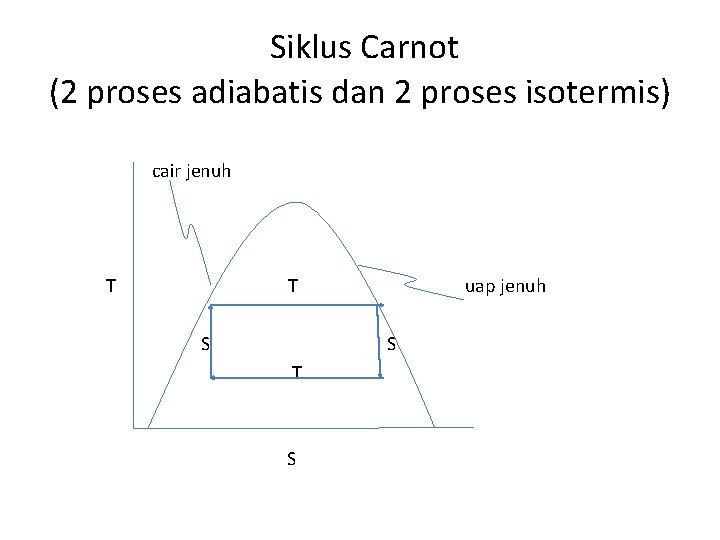  Siklus Carnot (2 proses adiabatis dan 2 proses isotermis) cair jenuh T uap
