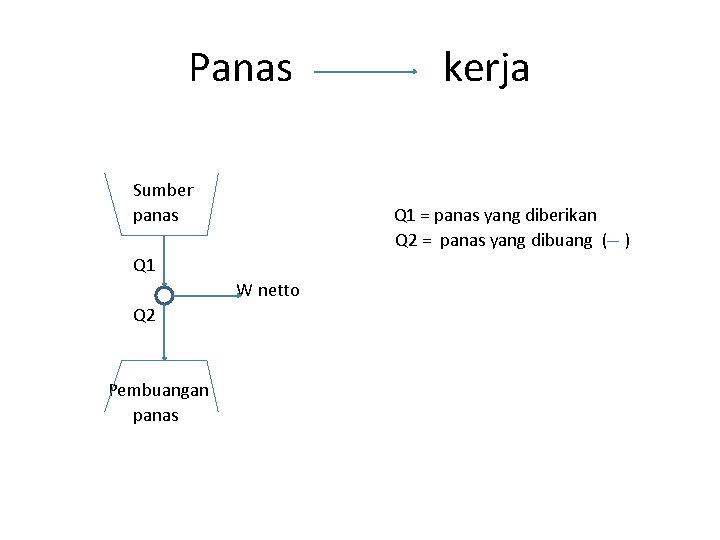 Panas kerja Sumber panas Q 1 = panas yang diberikan Q 2 = panas