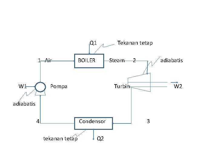  Q 1 Tekanan tetap 1 Air BOILER Steam 2 adiabatis W 1 Pompa