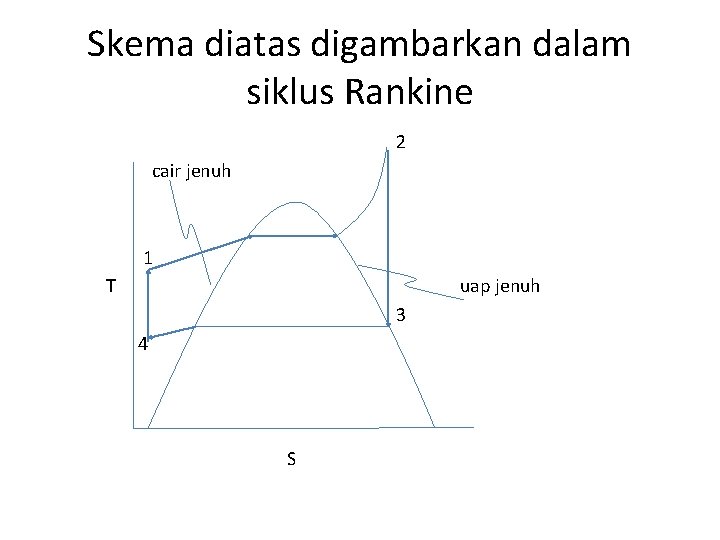 Skema diatas digambarkan dalam siklus Rankine 2 cair jenuh 1 T uap jenuh 3