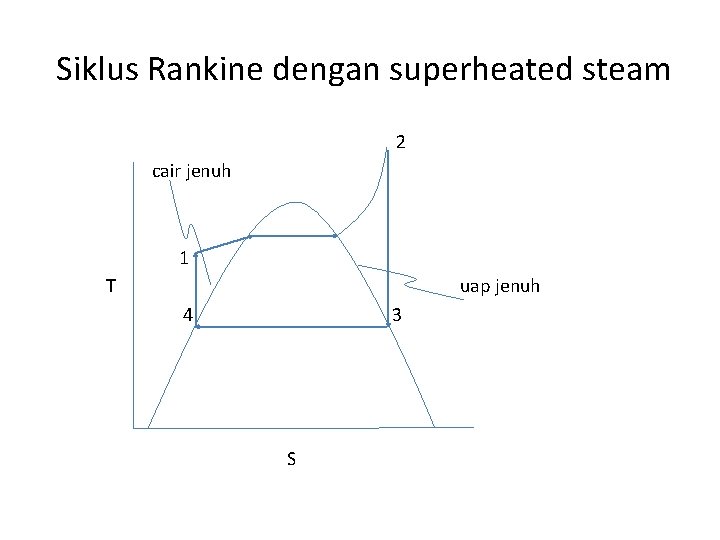  Siklus Rankine dengan superheated steam 2 cair jenuh 1 T uap jenuh 4