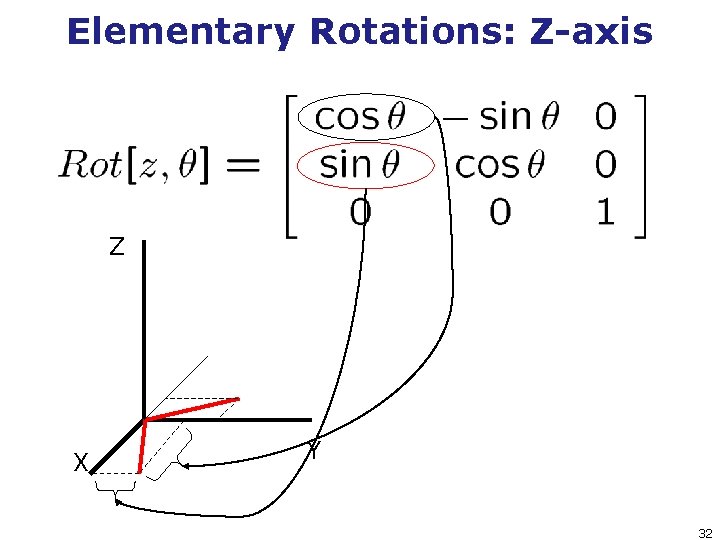 Elementary Rotations: Z-axis Z X Y 32 