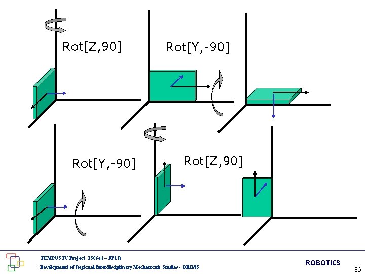 Rot[Z, 90] Rot[Y, -90] Rot[Z, 90] TEMPUS IV Project: 158644 – JPCR Development of