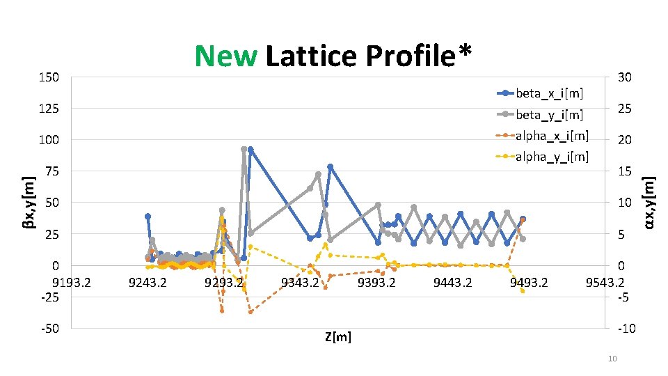 New Lattice Profile* beta_x_i[m] 125 100 βx, y[m] 30 beta_y_i[m] 25 alpha_x_i[m] 20 alpha_y_i[m]