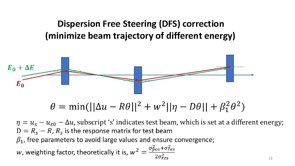 Dispersion Free Steering (DFS) correction (minimize beam trajectory of different energy) 13 
