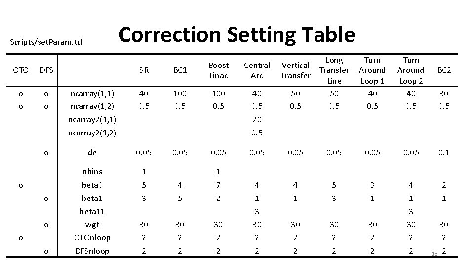 Correction Setting Table Scripts/set. Param. tcl OTO DFS o o o o o SR