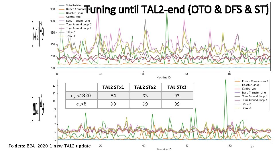  Tuning until TAL 2 -end (OTO & DFS & ST) TAL 2 STx