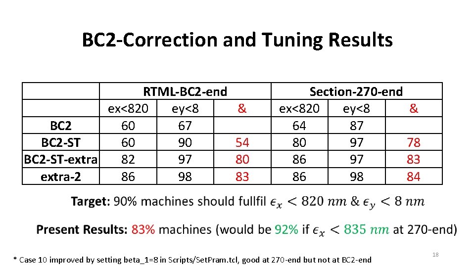 BC 2 -Correction and Tuning Results RTML-BC 2 -end ex<820 ey<8 BC 2 60