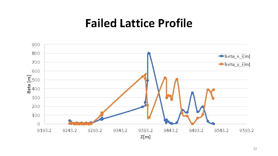 Failed Lattice Profile 900 800 beta_x_i[m] 700 beta_y_i[m] Beta [m] 600 500 400 300