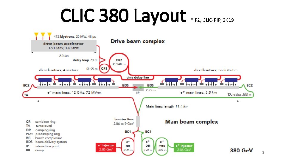 CLIC 380 Layout * P 2, CLIC-PIP, 2019 3 