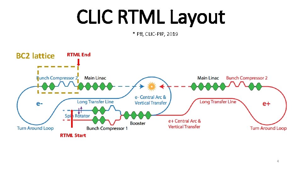 CLIC RTML Layout * P 8, CLIC-PIP, 2019 BC 2 lattice RTML End RTML