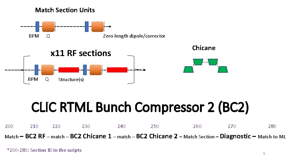 Match Section Units BPM Zero length dipole/corrector Q Chicane x 11 RF sections BPM