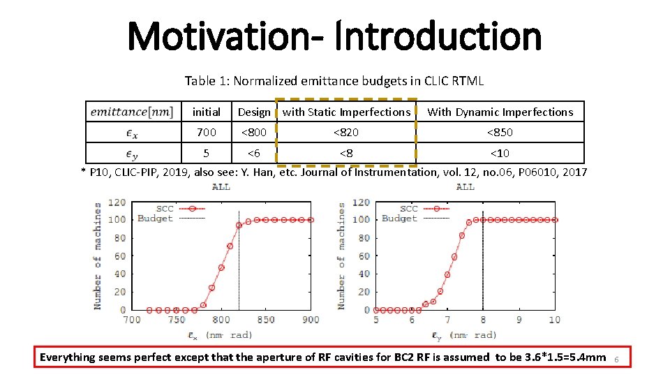 Motivation- Introduction Table 1: Normalized emittance budgets in CLIC RTML initial Design with Static