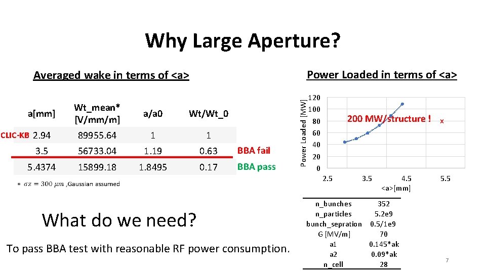 Why Large Aperture? Wt_mean* [V/mm/m] a/a 0 Wt/Wt_0 CLIC-KB 2. 94 89955. 64 1