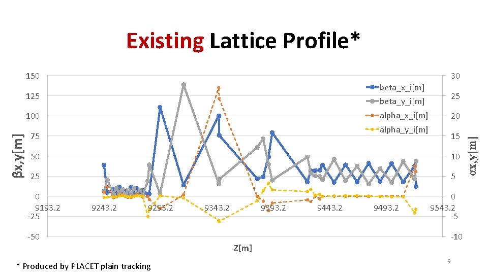 Existing Lattice Profile* 150 30 beta_x_i[m] alpha_x_i[m] 100 βx, y[m] 25 beta_y_i[m] 20 alpha_y_i[m]