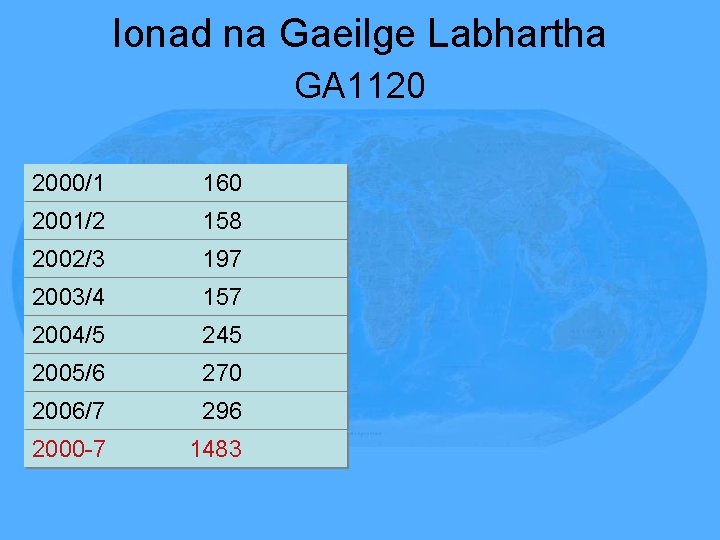 Ionad na Gaeilge Labhartha GA 1120 2000/1 160 2001/2 158 2002/3 197 2003/4 157
