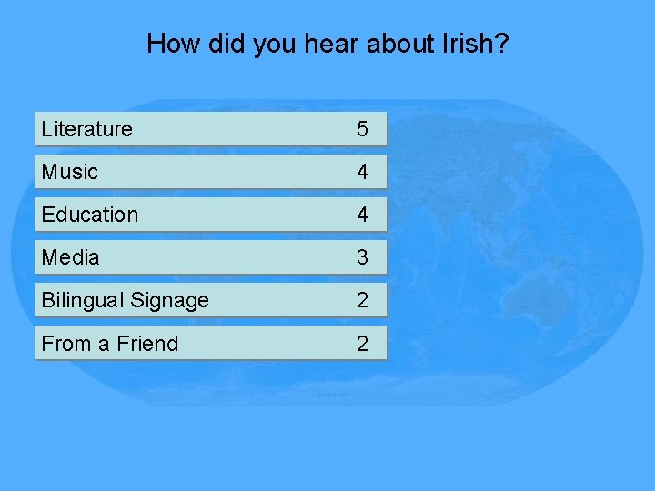 How did you hear about Irish? Literature 5 Music 4 Education 4 Media 3