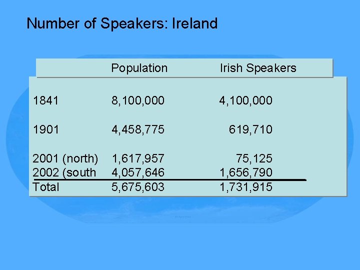 Number of Speakers: Ireland Population Irish Speakers 1841 8, 100, 000 4, 100, 000