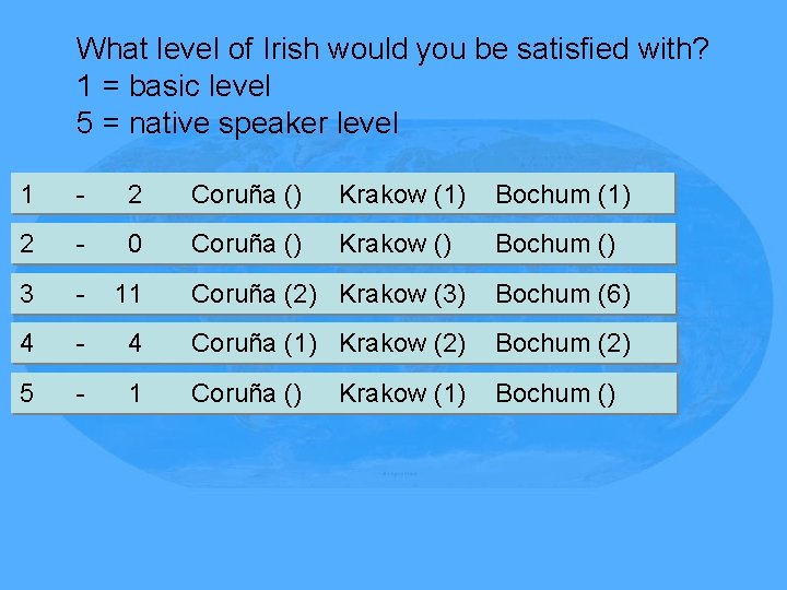 What level of Irish would you be satisfied with? 1 = basic level 5