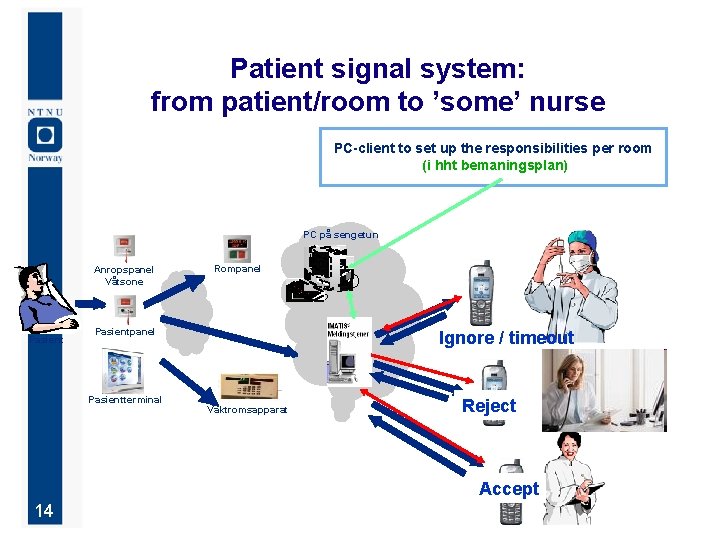 Patient signal system: from patient/room to ’some’ nurse PC-client to set up the responsibilities