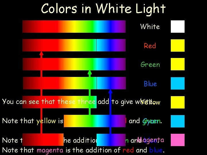 Colors in White Light White Red Green Blue You can see that these three