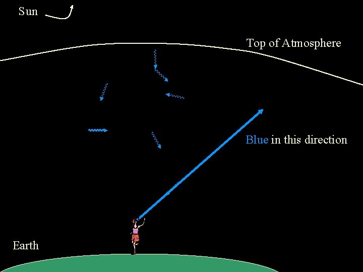 Sun Top of Atmosphere Blue in this direction Earth 
