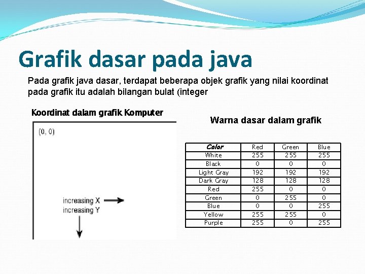 Grafik dasar pada java Pada grafik java dasar, terdapat beberapa objek grafik yang nilai