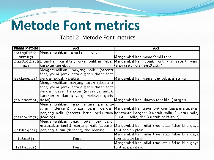 Metode Font metrics Tabel 2. Metode Font metrics Nama Metode Aksi string. Width( Mengembalikan