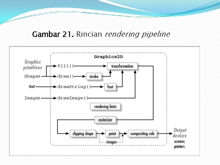 Gambar 21. Rincian rendering pipeline 