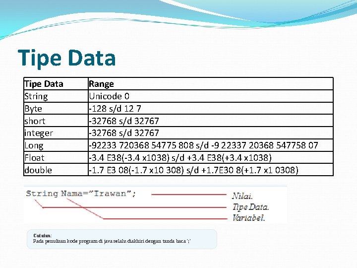 Tipe Data String Byte short integer Long Float double Range Unicode 0 ‐ 128