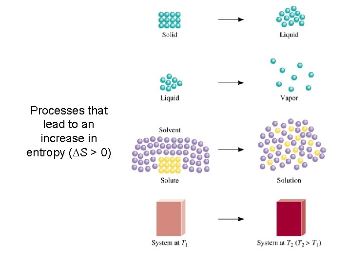 Processes that lead to an increase in entropy (DS > 0) 