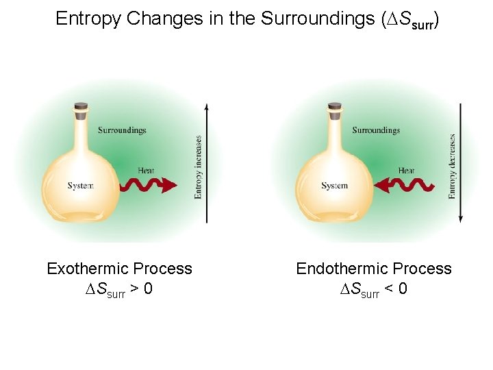Entropy Changes in the Surroundings (DSsurr) Exothermic Process DSsurr > 0 Endothermic Process DSsurr