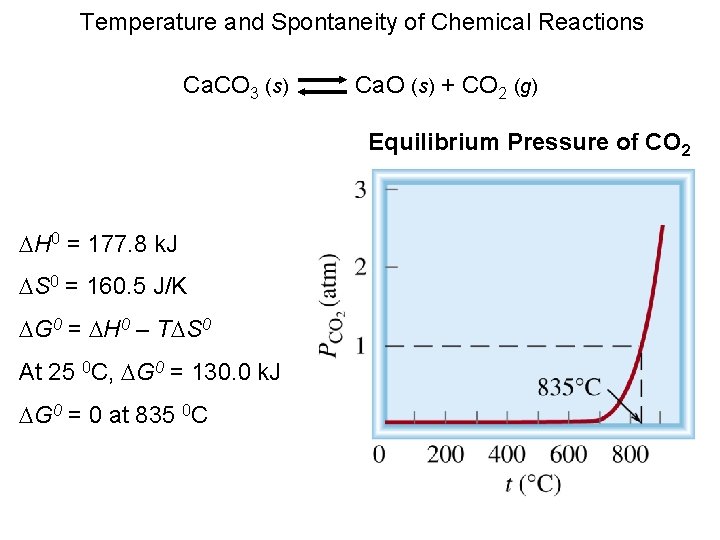 Temperature and Spontaneity of Chemical Reactions Ca. CO 3 (s) Ca. O (s) +