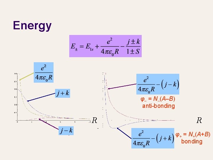 Energy φ– = N–(A–B) anti-bonding R R φ+ = N+(A+B) bonding 